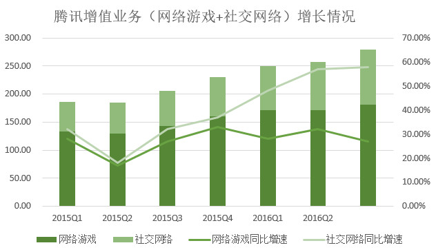 騰訊游戲營收比重連續(xù)兩個季度下降，支付、云計算等業(yè)務營收漲348%(圖2)